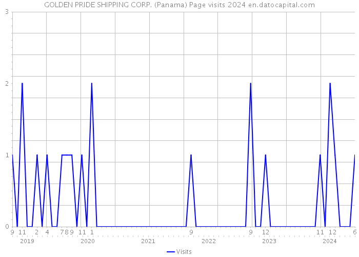 GOLDEN PRIDE SHIPPING CORP. (Panama) Page visits 2024 