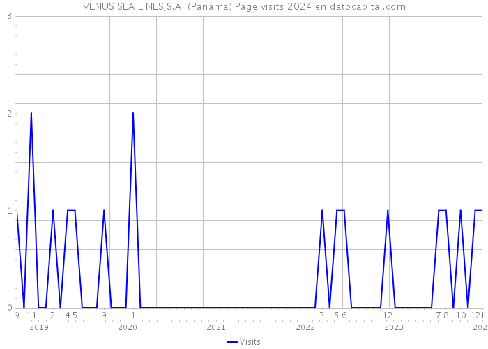 VENUS SEA LINES,S.A. (Panama) Page visits 2024 