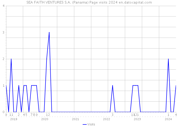 SEA FAITH VENTURES S.A. (Panama) Page visits 2024 