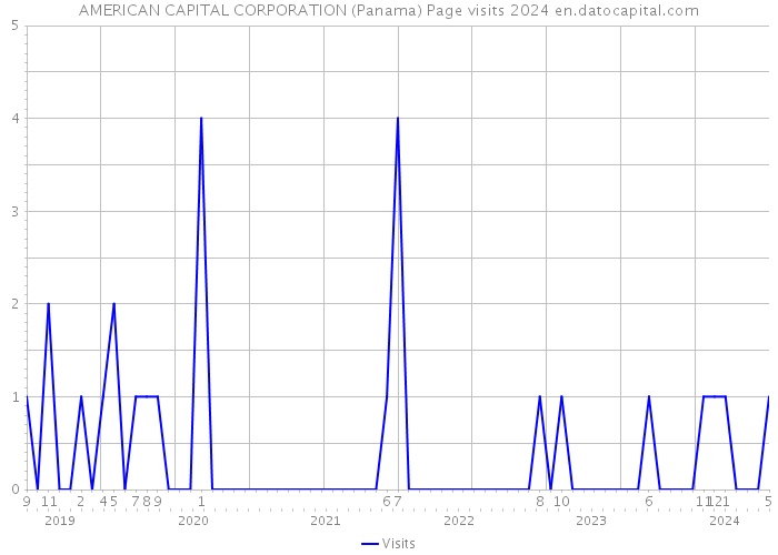 AMERICAN CAPITAL CORPORATION (Panama) Page visits 2024 
