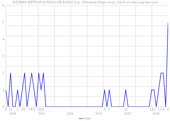 SISTEMA METROPOLITANO DE RADIO S.A. (Panama) Page visits 2024 