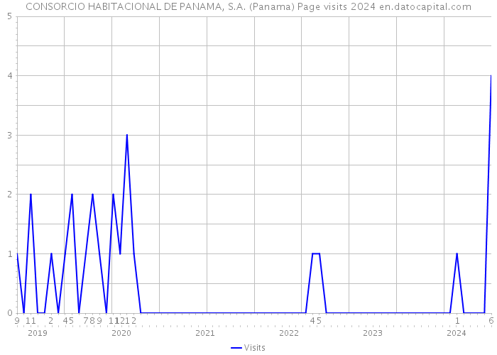 CONSORCIO HABITACIONAL DE PANAMA, S.A. (Panama) Page visits 2024 