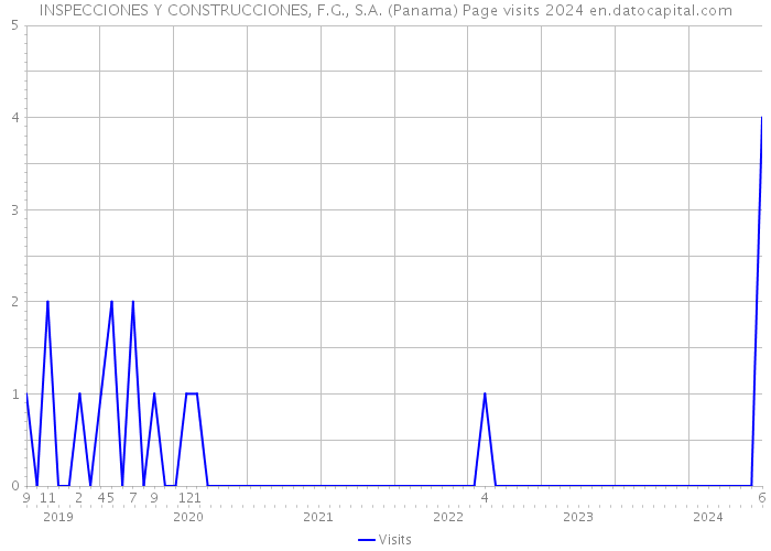 INSPECCIONES Y CONSTRUCCIONES, F.G., S.A. (Panama) Page visits 2024 