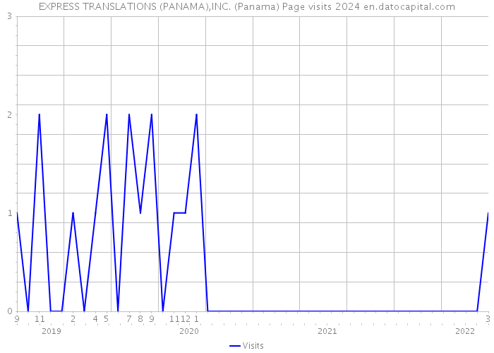 EXPRESS TRANSLATIONS (PANAMA),INC. (Panama) Page visits 2024 