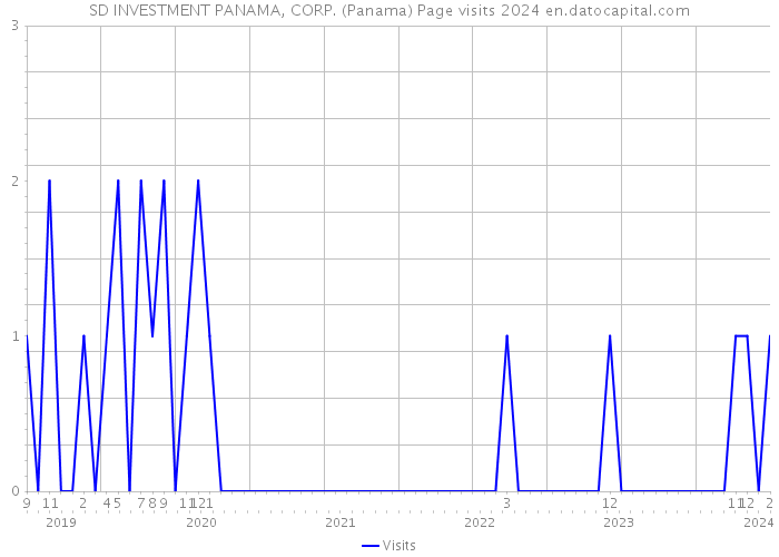 SD INVESTMENT PANAMA, CORP. (Panama) Page visits 2024 