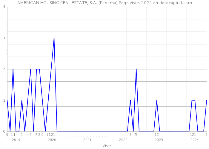 AMERICAN HOUSING REAL ESTATE, S.A. (Panama) Page visits 2024 