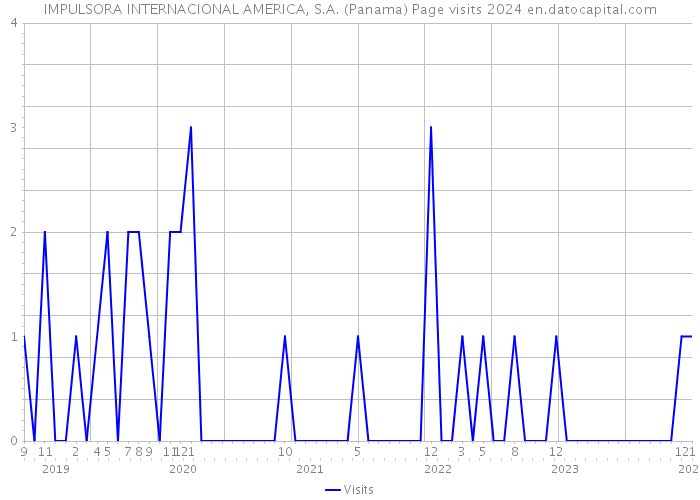 IMPULSORA INTERNACIONAL AMERICA, S.A. (Panama) Page visits 2024 