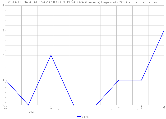 SONIA ELENA ARAUZ SAMANIEGO DE PEÑALOZA (Panama) Page visits 2024 