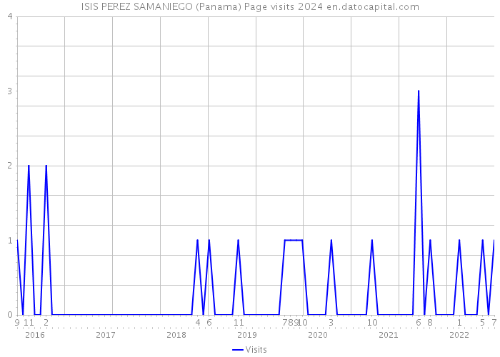 ISIS PEREZ SAMANIEGO (Panama) Page visits 2024 