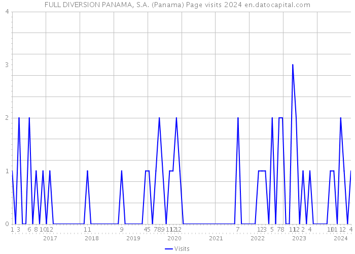 FULL DIVERSION PANAMA, S.A. (Panama) Page visits 2024 