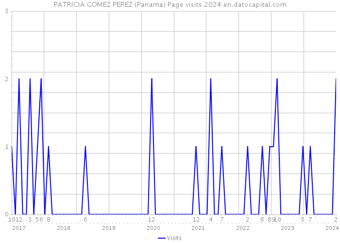 PATRICIA GOMEZ PEREZ (Panama) Page visits 2024 