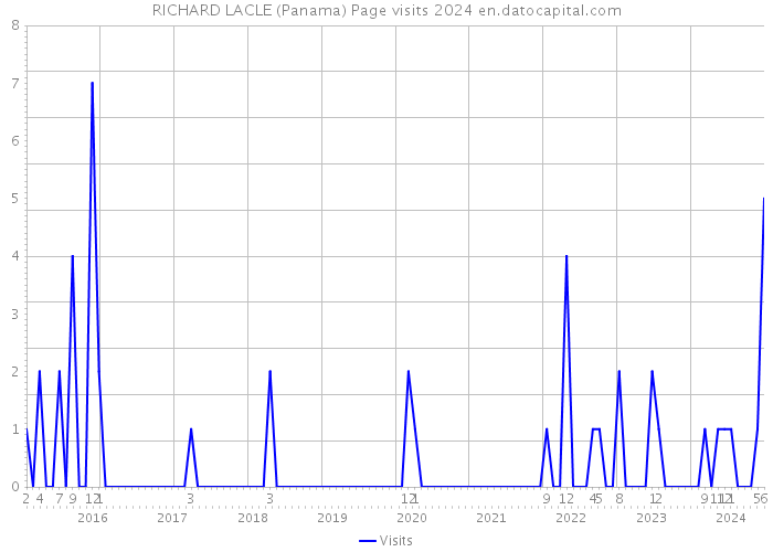 RICHARD LACLE (Panama) Page visits 2024 