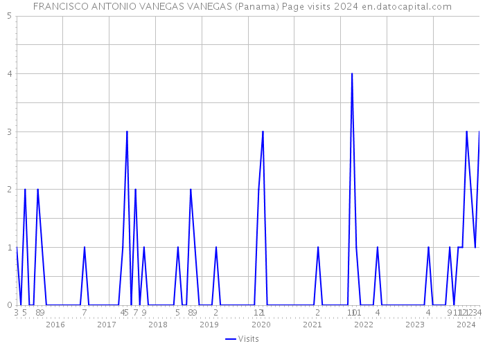 FRANCISCO ANTONIO VANEGAS VANEGAS (Panama) Page visits 2024 