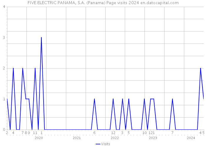 FIVE ELECTRIC PANAMA, S.A. (Panama) Page visits 2024 