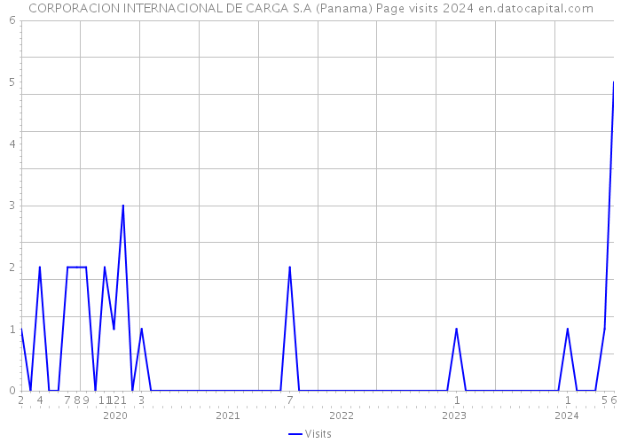 CORPORACION INTERNACIONAL DE CARGA S.A (Panama) Page visits 2024 