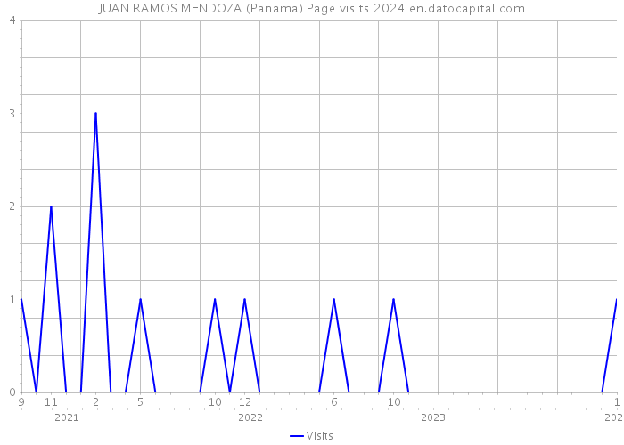 JUAN RAMOS MENDOZA (Panama) Page visits 2024 