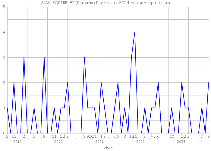 JUAN FORNIELES (Panama) Page visits 2024 