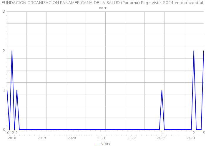 FUNDACION ORGANIZACION PANAMERICANA DE LA SALUD (Panama) Page visits 2024 