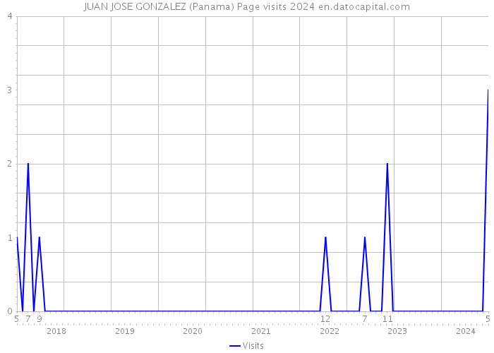 JUAN JOSE GONZALEZ (Panama) Page visits 2024 