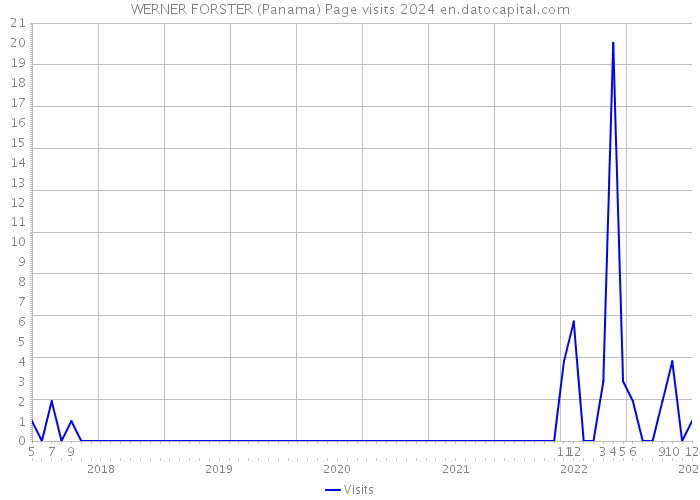 WERNER FORSTER (Panama) Page visits 2024 