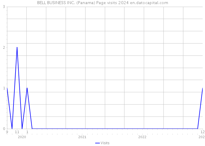 BELL BUSINESS INC. (Panama) Page visits 2024 