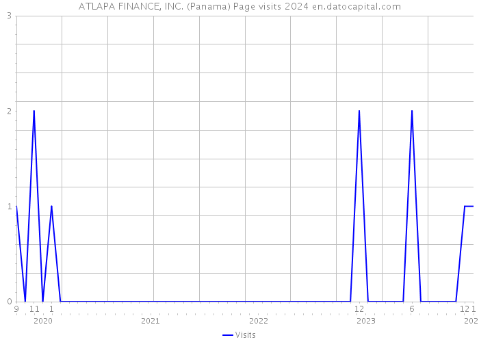 ATLAPA FINANCE, INC. (Panama) Page visits 2024 