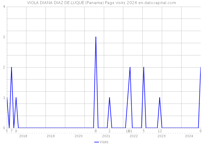 VIOLA DIANA DIAZ DE LUQUE (Panama) Page visits 2024 