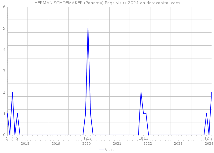 HERMAN SCHOEMAKER (Panama) Page visits 2024 