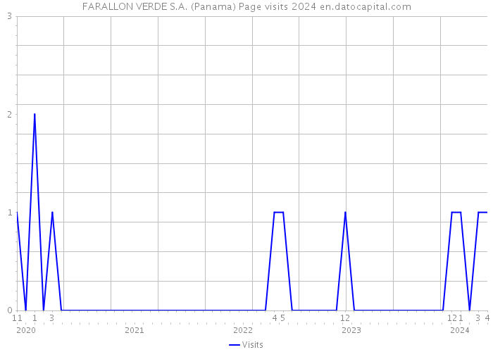 FARALLON VERDE S.A. (Panama) Page visits 2024 