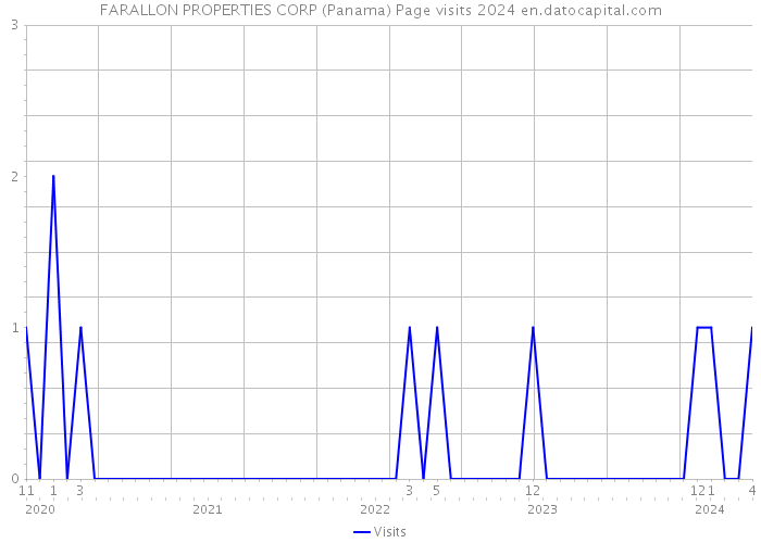 FARALLON PROPERTIES CORP (Panama) Page visits 2024 