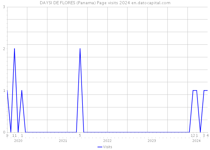 DAYSI DE FLORES (Panama) Page visits 2024 