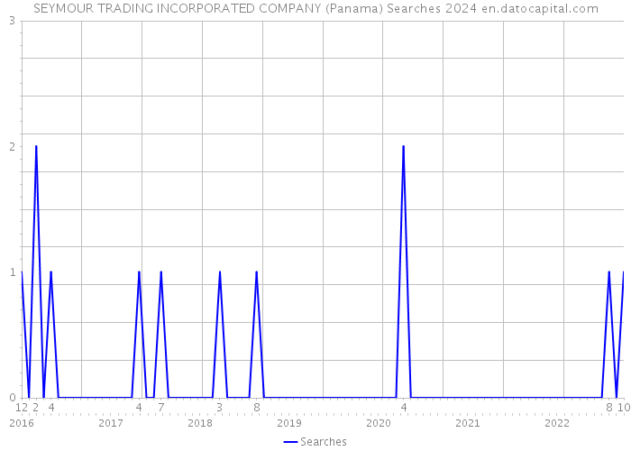 SEYMOUR TRADING INCORPORATED COMPANY (Panama) Searches 2024 