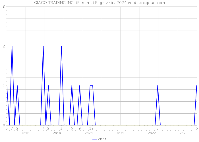 GIACO TRADING INC. (Panama) Page visits 2024 