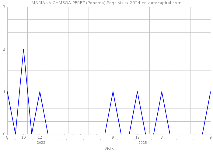 MARIANA GAMBOA PEREZ (Panama) Page visits 2024 