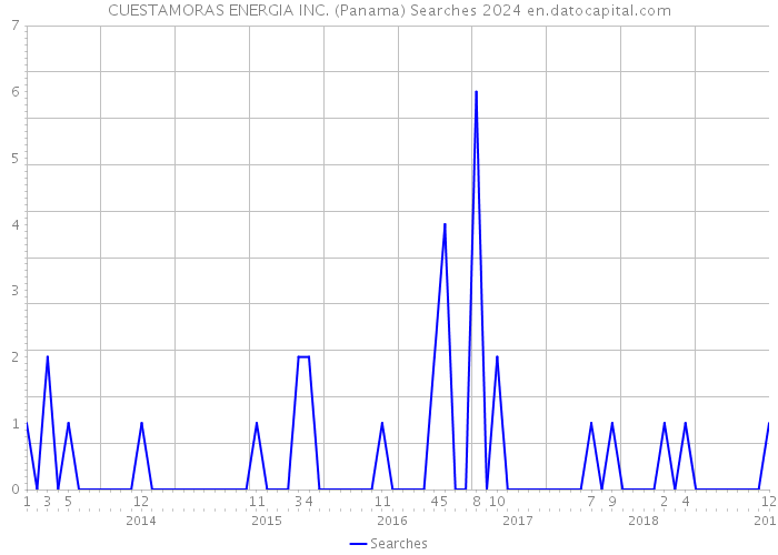 CUESTAMORAS ENERGIA INC. (Panama) Searches 2024 