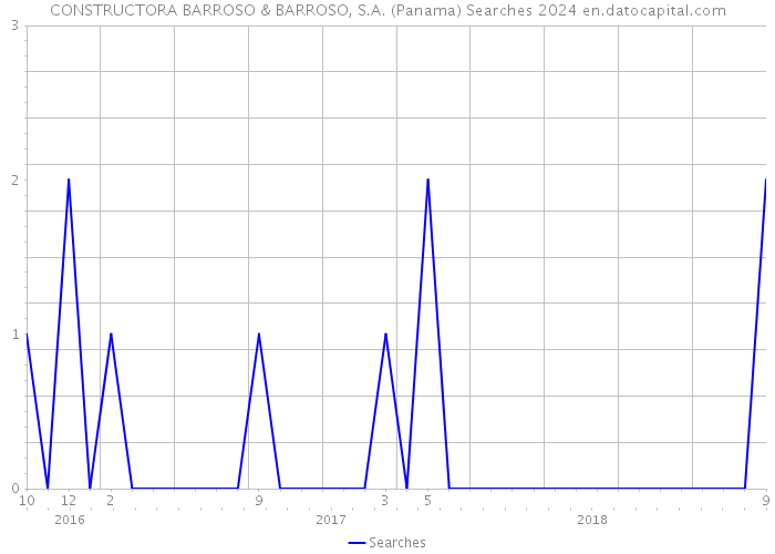 CONSTRUCTORA BARROSO & BARROSO, S.A. (Panama) Searches 2024 