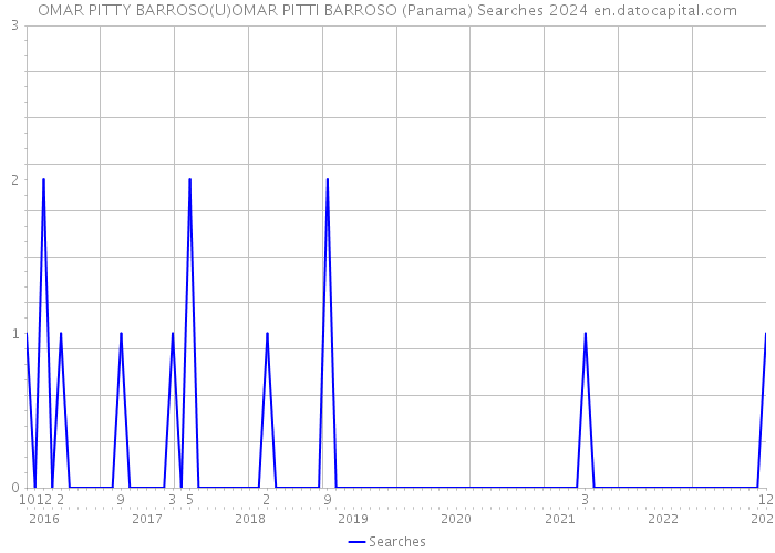 OMAR PITTY BARROSO(U)OMAR PITTI BARROSO (Panama) Searches 2024 