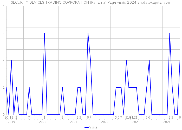 SECURITY DEVICES TRADING CORPORATION (Panama) Page visits 2024 