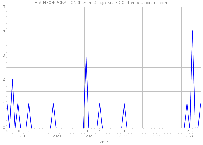 H & H CORPORATION (Panama) Page visits 2024 