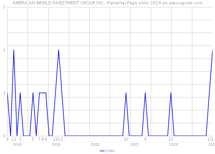 AMERICAN WORLD INVESTMENT GROUP INC. (Panama) Page visits 2024 