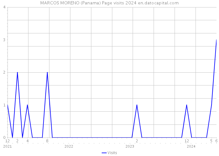 MARCOS MORENO (Panama) Page visits 2024 