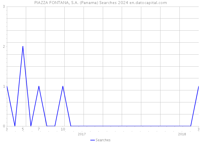PIAZZA FONTANA, S.A. (Panama) Searches 2024 