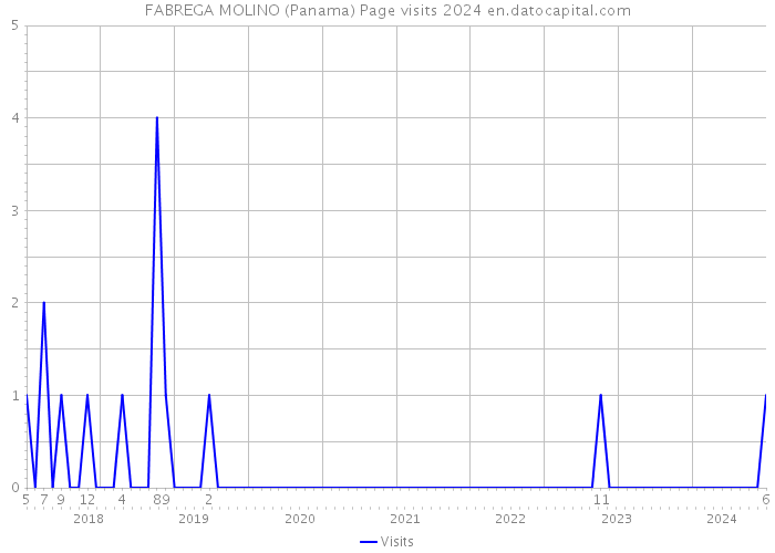 FABREGA MOLINO (Panama) Page visits 2024 