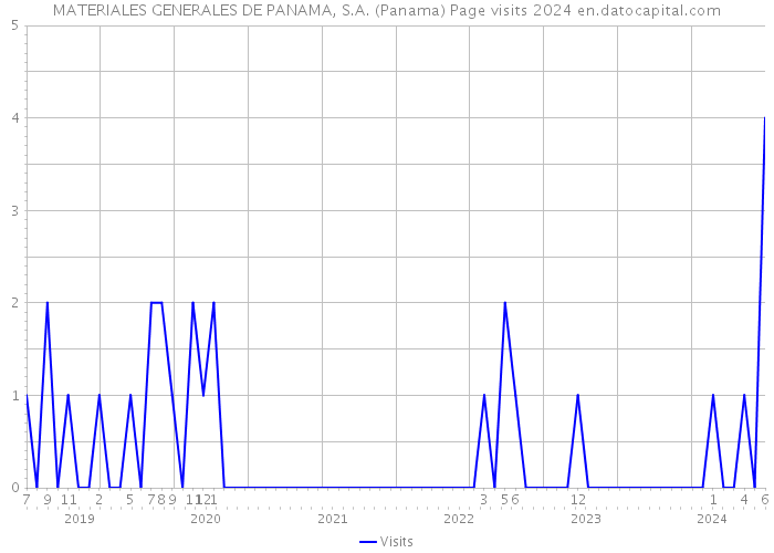 MATERIALES GENERALES DE PANAMA, S.A. (Panama) Page visits 2024 