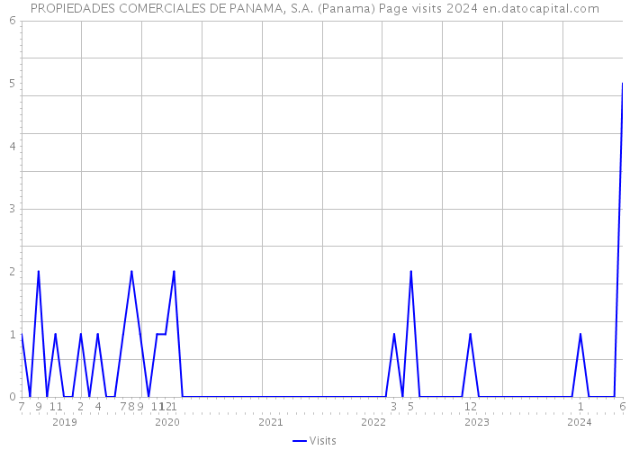 PROPIEDADES COMERCIALES DE PANAMA, S.A. (Panama) Page visits 2024 