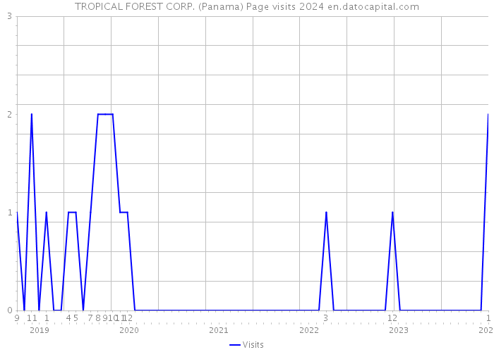 TROPICAL FOREST CORP. (Panama) Page visits 2024 