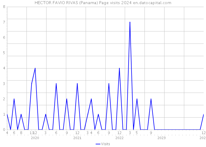 HECTOR FAVIO RIVAS (Panama) Page visits 2024 