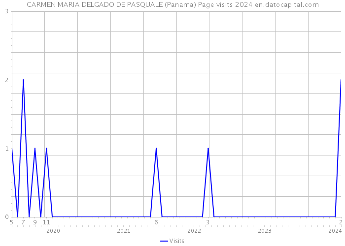 CARMEN MARIA DELGADO DE PASQUALE (Panama) Page visits 2024 