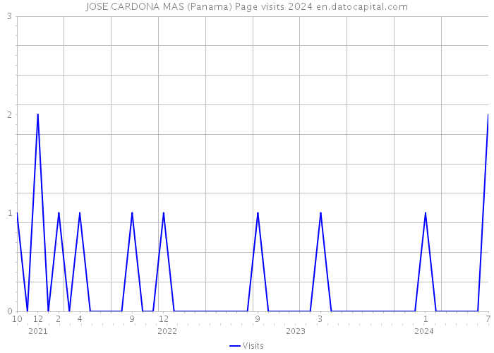 JOSE CARDONA MAS (Panama) Page visits 2024 
