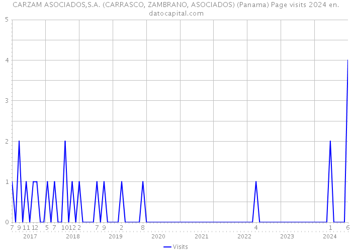 CARZAM ASOCIADOS,S.A. (CARRASCO, ZAMBRANO, ASOCIADOS) (Panama) Page visits 2024 